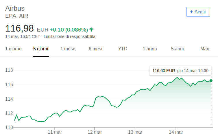 Boeing giù in borsa dopo il disastro aereo