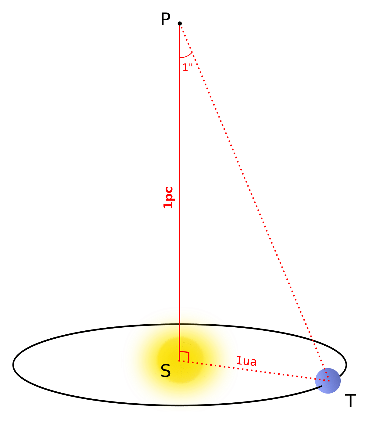 Esempio di misura astronomica nel cielo.Crediti: www.wikipedia.org