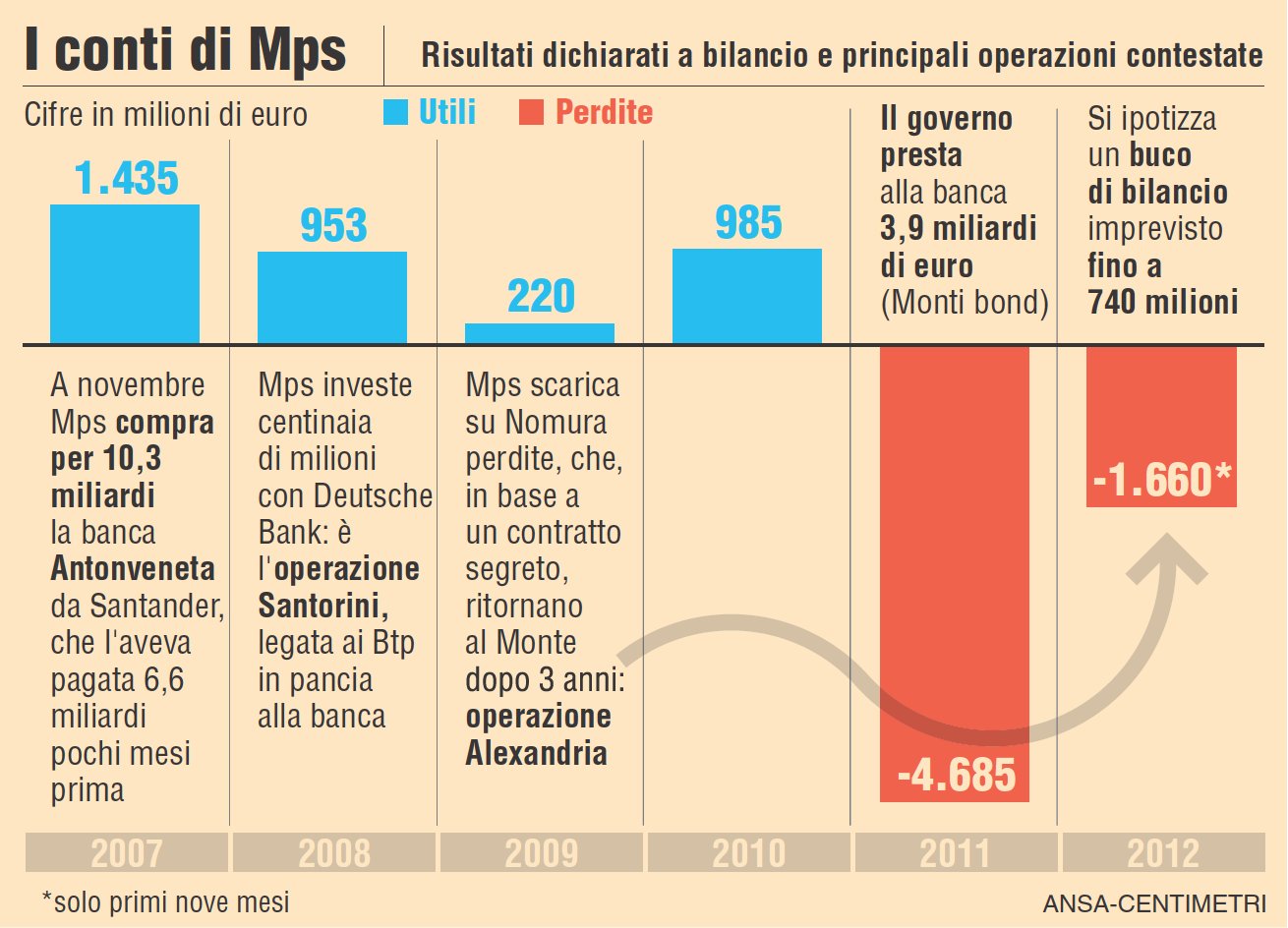 Utili e perdite dichiarate nei bilanci Mps dal 2007 con indicazione cronologica delle principali operazioni contestate (Fonte: web)