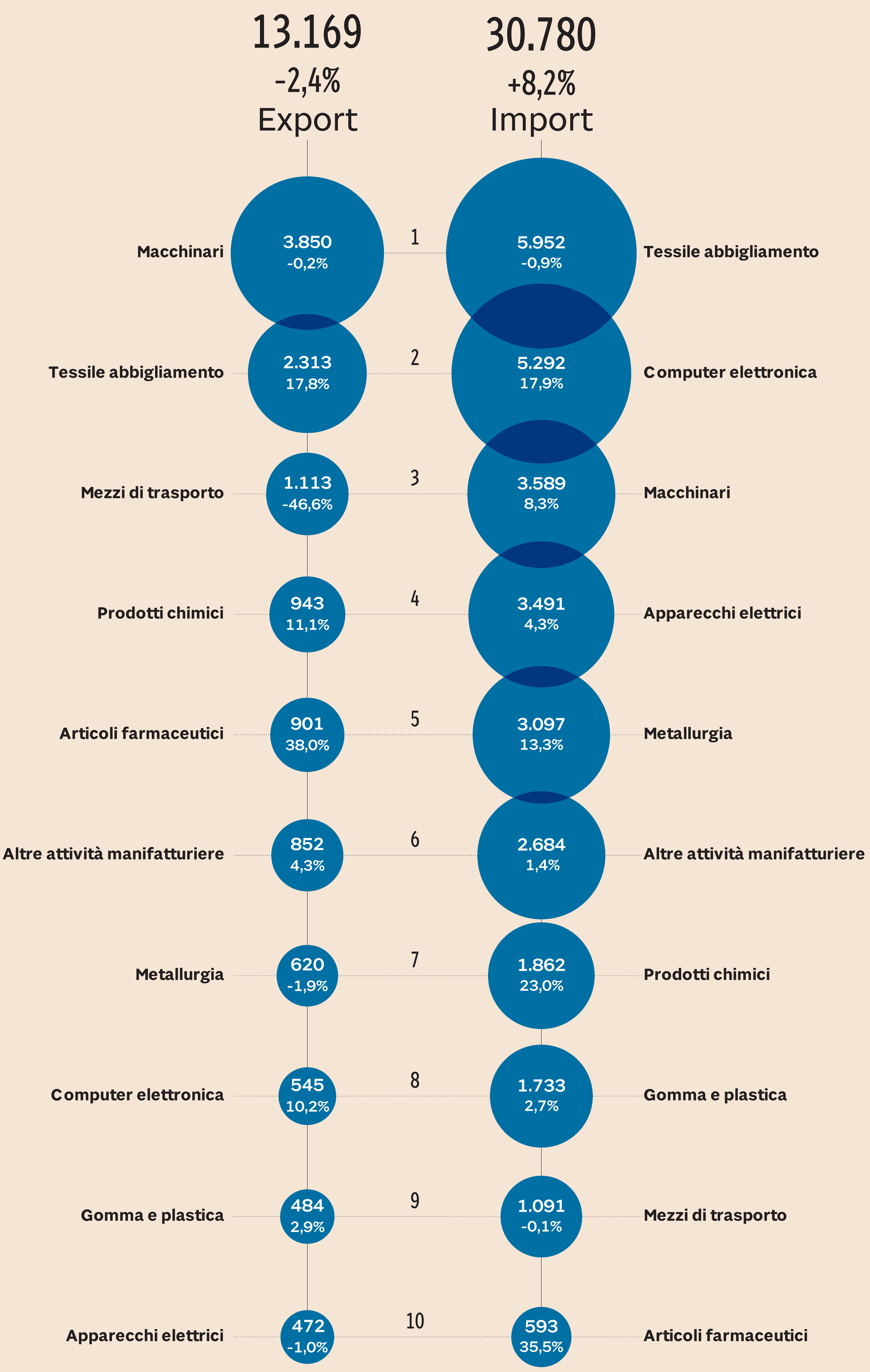 Grafico elaborato da "Il Sole 24 Ore" che sintetizza le voce di export e di import Italia-Cina.