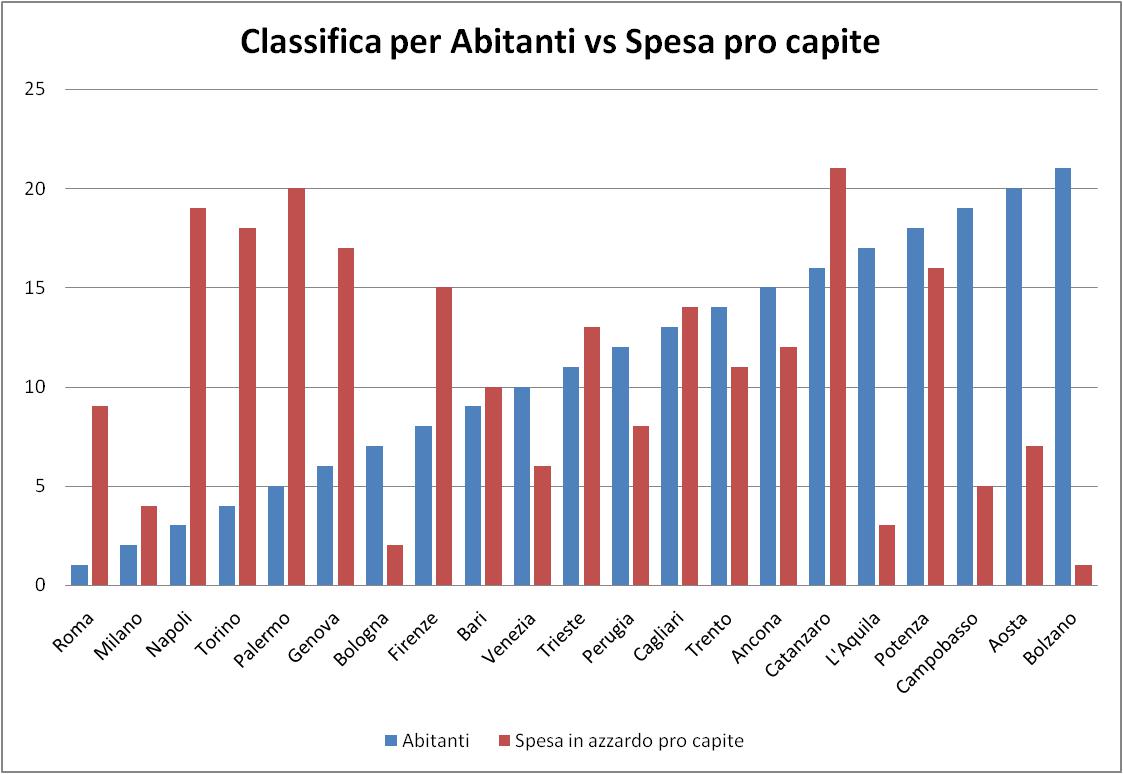 Elaborazione dati lab.gedidigital.it da parte dell'autore