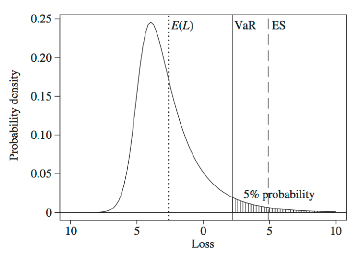 Figura fondamentale: qui le misure vengono presentate per un livello di probabilità 0.95. Fonte: Embrechts et al., Quantitative Risk Management (ed. 2015)