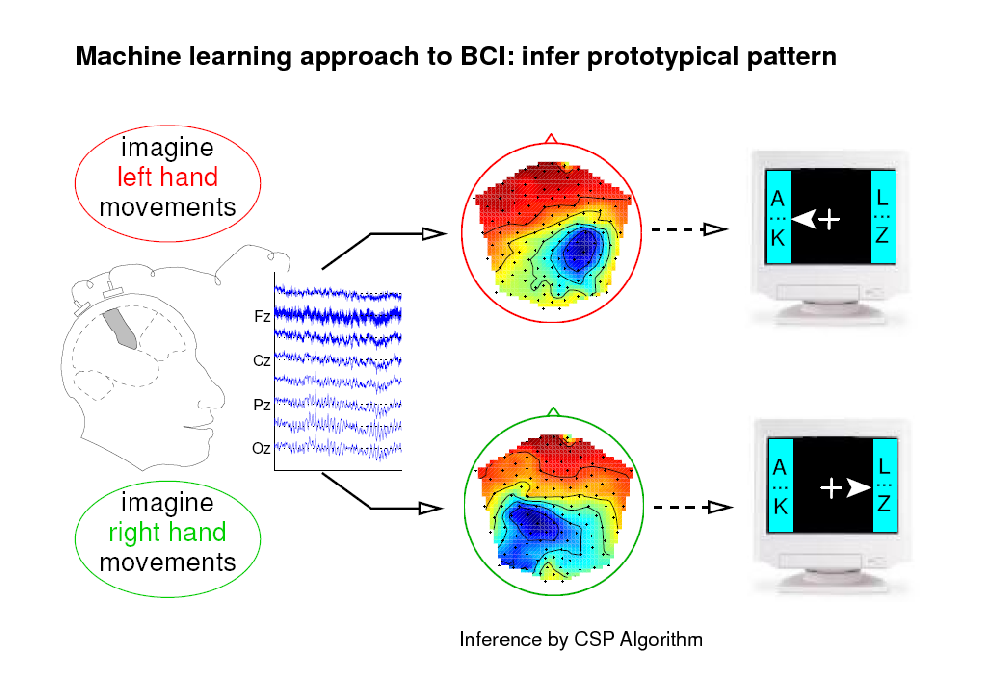 Machine learning approach to BCI. Credits: http://yosinski.com