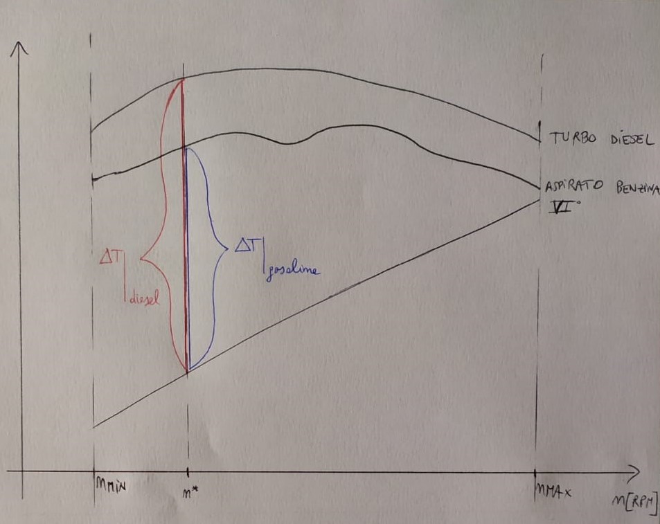 Torque influence, appunti di powerunit, UniMoRe.