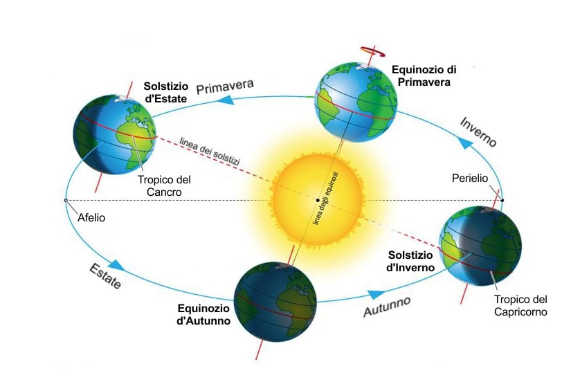 Rappresentazione degli equinozi e dei solstizi. Credits: http://artico.itd.cnr.it/