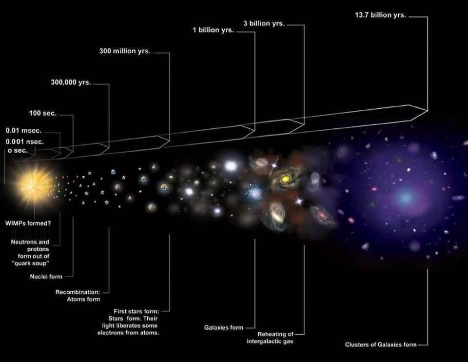 Formazione dei primi nuclei, molecola e oggetti del cosmo.Crediti: www.medium.com