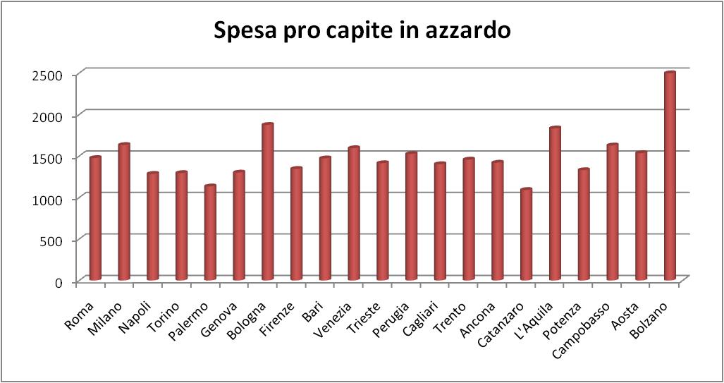 Elaborazione dati lab.gedidigital.it da parte dell'autore