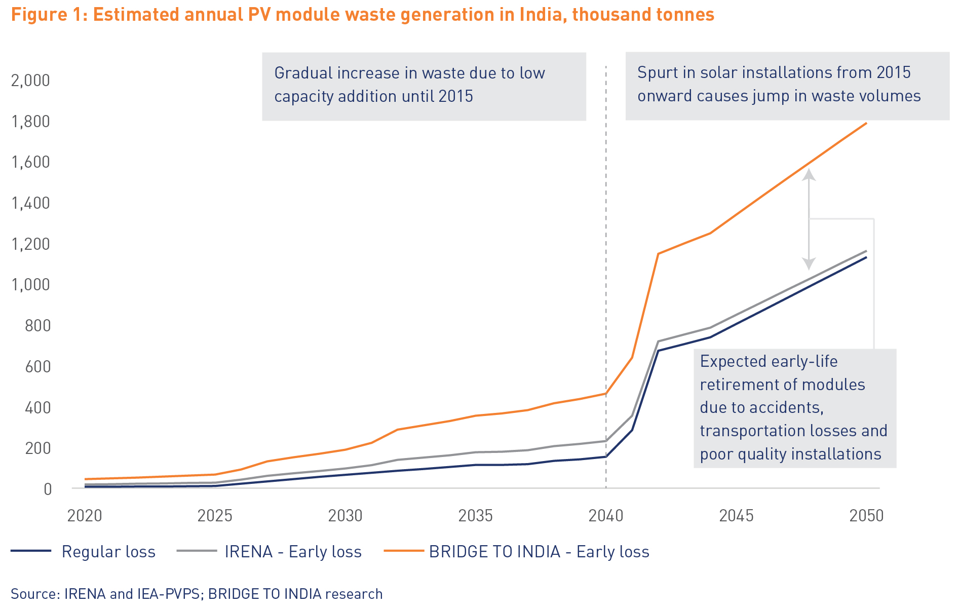 India, energia, rinnovabili, solare, pannelli solari, moduli fotovoltaici, rifiuti, Energy Close-up Engineering