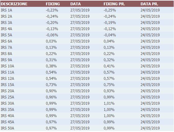 Eurirs più recente. Fonte: Il Sole 24 Ore