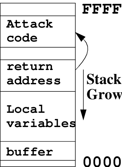 Funzionamento base di un attacco con Buffer Overflow. L'obiettivo è andare a sostituire del pezzo di codice con del codice malevolo, a partire dall'indirizzo di ritorno di una chimata a procedura in esecuzione in quel momento. In questo modo, una volta ch