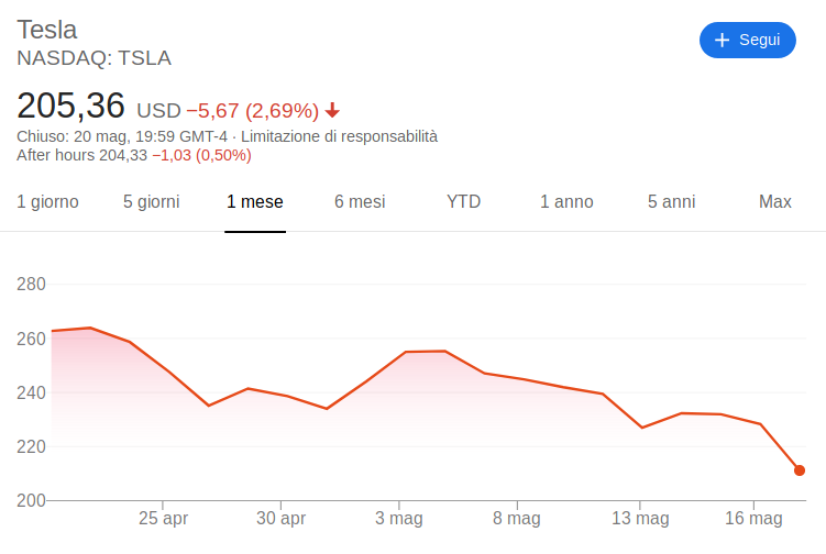 Andamento di borsa delle azioni Tesla durante l'ultimo mese