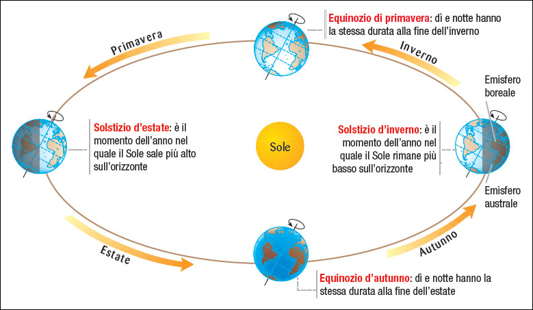 solstizi-giugno-dicembre-effetti-agricoltura-ambiente-maree-energia-rinnovabili-eolico-fotovoltaico-lavoro-campi-trebbiatura-raccolta-CuE