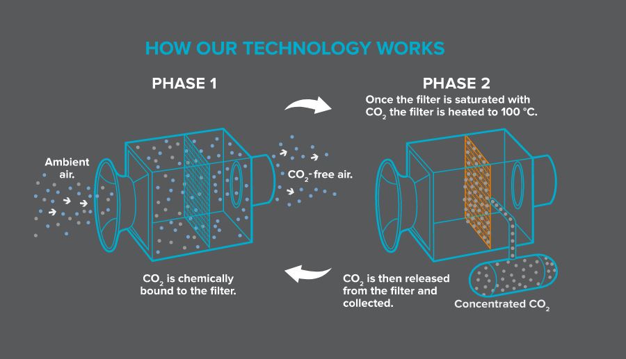 power-to-gas-metanazione-elettrolisi-store-go-lng-gas-naturale-acqua-co2-anidride-carbonica-climeworks-horizon-2020-rete-elettrica-congestioni-fer-rinnovabili-idrogeno-CuE