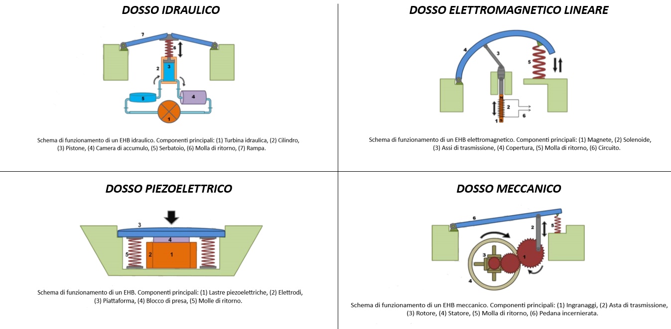Dossi, Energy Harvesting, Dossi, Strada, Stato dell’Arte, Recupero Energetico, Tecnologie, Idraulico, Pneumatico, Elettromagnetico, Meccanico, Piezoelettrico, Brevetto, Lybra, Futuro, Energy Close-up Engineering