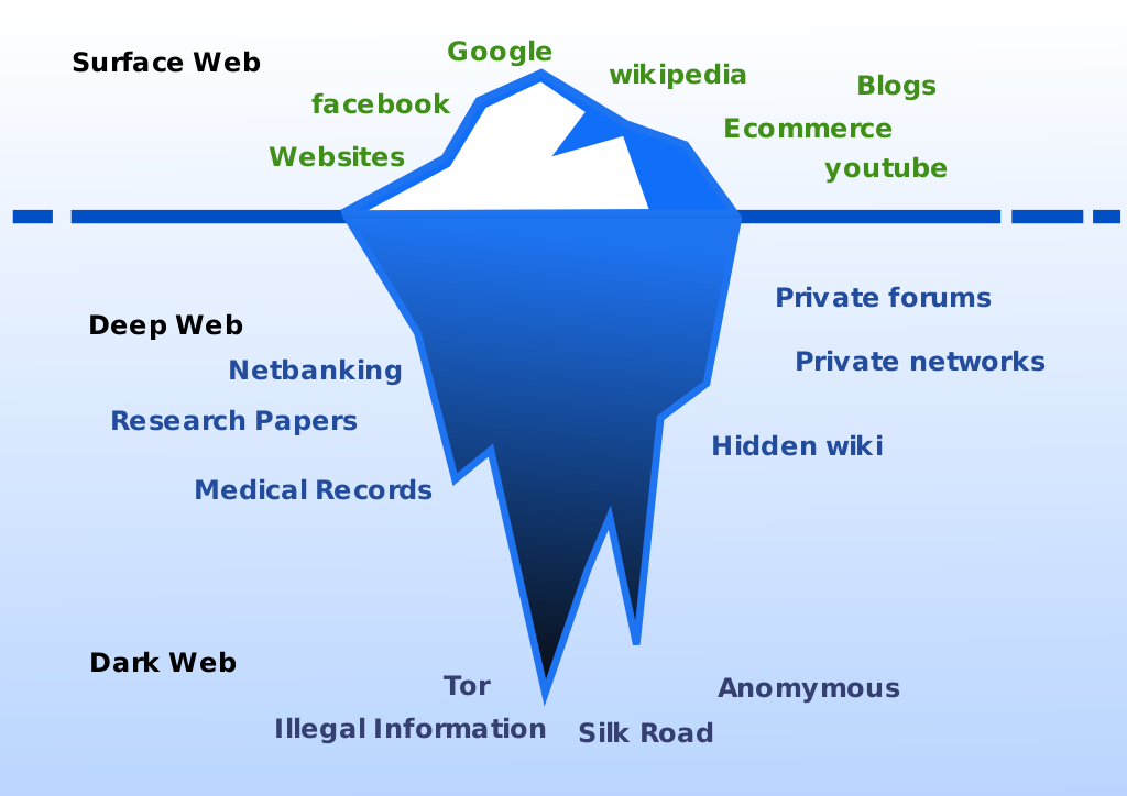 Rappresentazione grafica del Deep Web e Dark Web. Credits: wikipedia.com
