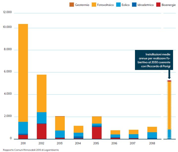 Autoconsumo, impianti a fonte rinnovabile, Direttiva europea, Piano energia e clima 2030, Dati attuali, istogramma, fotovoltaico, Eolico, Previsioni, Autoconsumo, Rete di distribuzione, Accumulo, Investimenti innovativi, Autoproduzione, Energia pulita, Pe