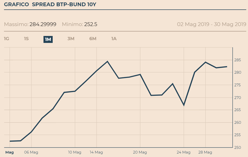 Spread italia, fonte Il Sole 24 Ore