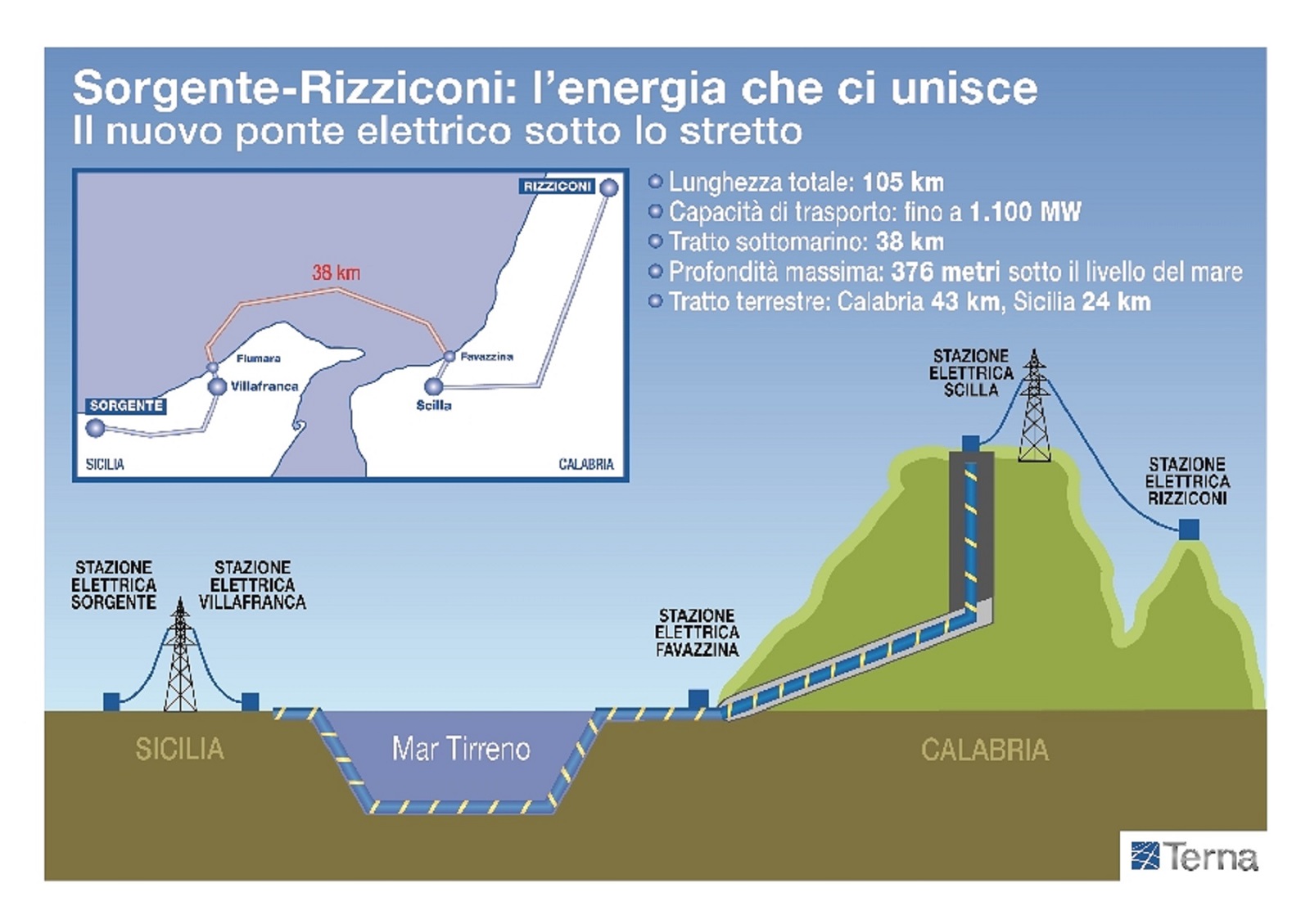 Terna, Sorgente, Rizziconi, Sicilia, Calabria, Italia, linea, trasmissione, cavo, sottomarino, record, energia, potenza, capacità, affidabilità, sicurezza, Energy Close-up Engineering