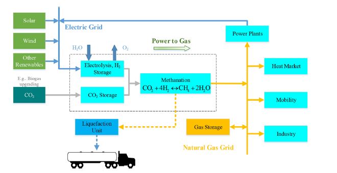 power-to-gas-metanazione-elettrolisi-store-go-lng-gas-naturale-acqua-co2-anidride-carbonica-climeworks-horizon-2020-rete-elettrica-congestioni-fer-rinnovabili-idrogeno