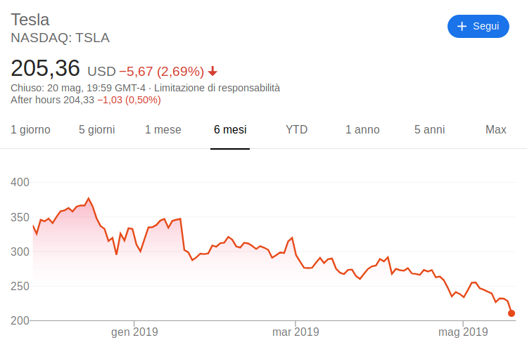 Andamento di borsa delle azioni Tesla durante gli ultimi 6 mesi