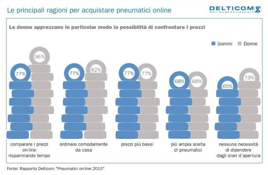 PH: pneusnews.it - Sondaggio dal titolo "Pneumatici online" commissionato a Ipsos Research da parte di Delticom AG.