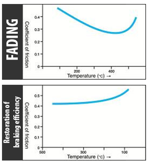 PH: yamaha-motor.com.ph - Diminuzione del coefficiente di attrito all'aumentare della temperatura per effetto del fading.