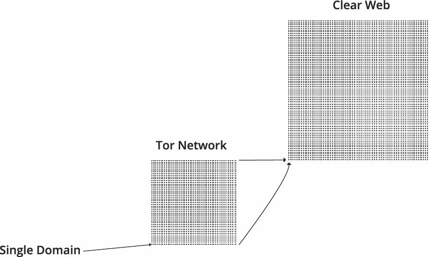 Rappresentazione a pixel del dark web rispetto al surface web. Credits: recordedfuture.com