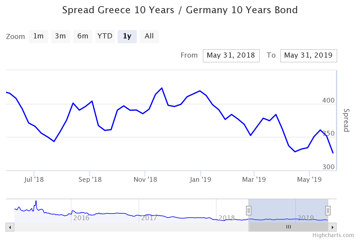 Spread Grecia/Germania World Government Bonds