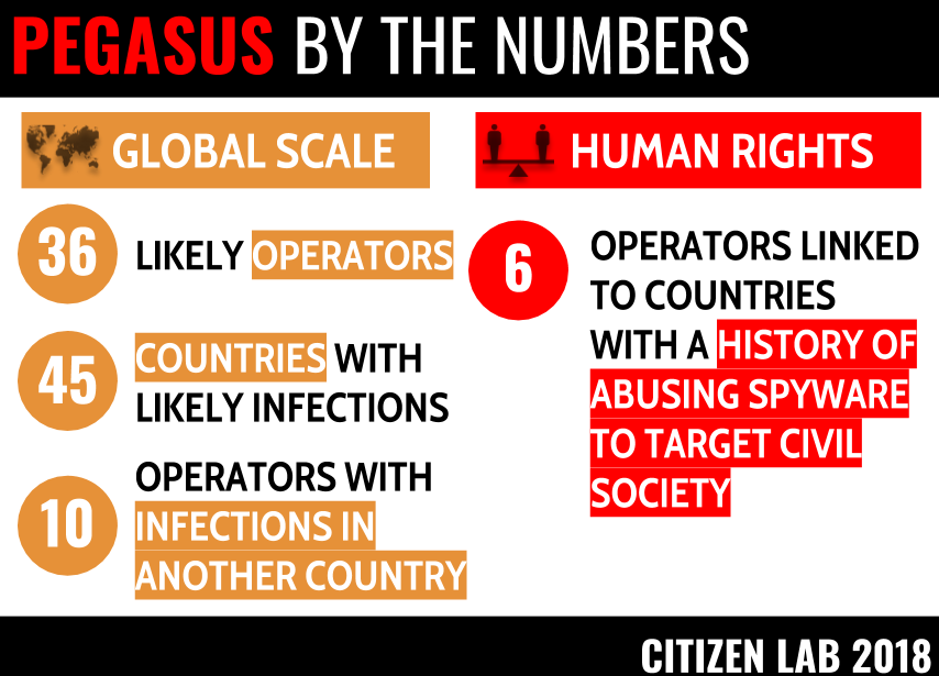 Credits: Citizen Lab, 2018
