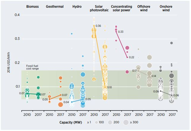 Eolico, energia eolica, impianti onshore, energie rinnovabili, incentivi, Power Purchase Agreement, mercato energetico italiano, contratto bilaterale, energivori, fotovoltaico, IRENA, Costo livellato dell’energia elettrica, Europa, competitività, target, 