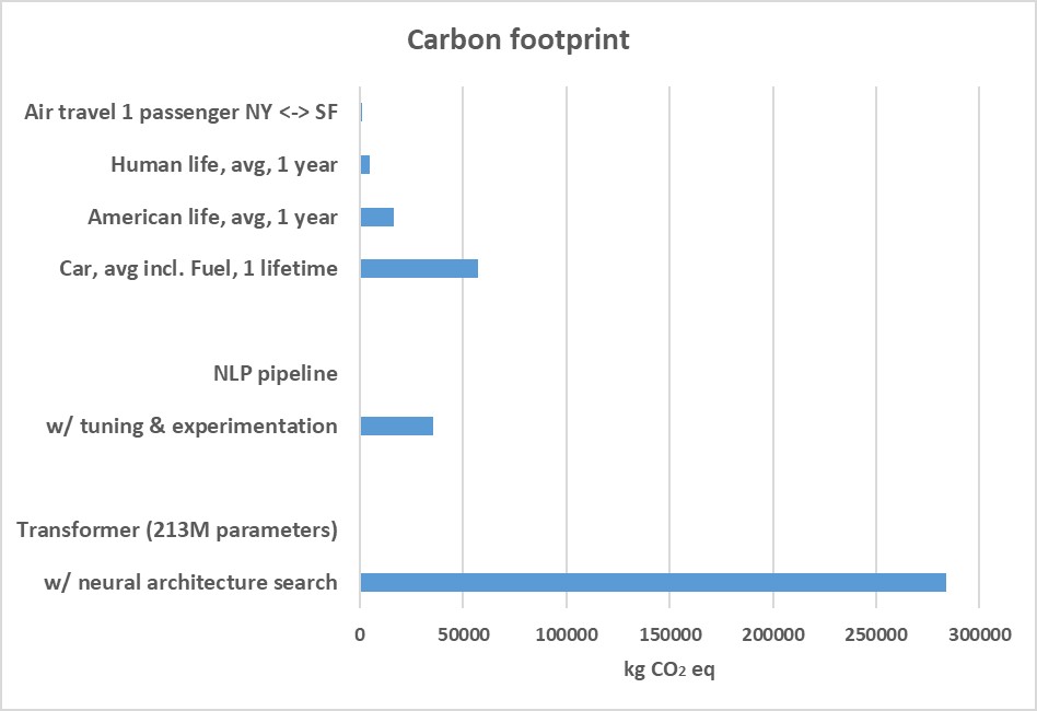 Intelligenza artificiale, Ambiente, impatti, intelligenza, artificiale, rivoluzione, carbon, footprint, impronta, carbonio, dati, training, NLP, transformer, CO2, Energy Close-up Engineering.