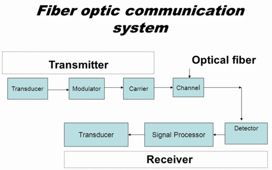 Schematizzazione della comunicazione ottica.Crediti: www.google.com