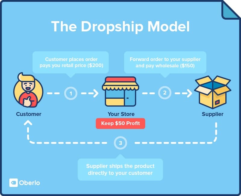 Modelo del dropshipping. Credits: www.oberlo.com