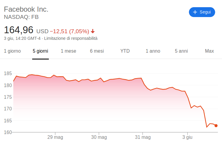 Google, Amazon e Facebook: voci di indagini e giù in borsa