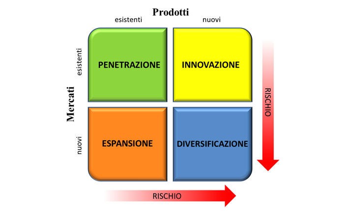 La matrice di Ansoff: uno strumento per le aziende