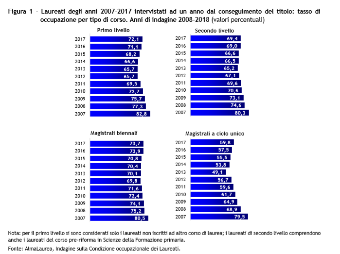 Studiare per passione...ma il lavoro dov'è?