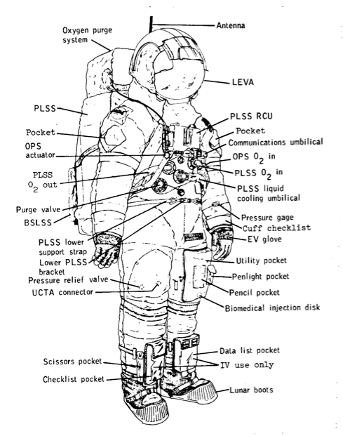 Schematizzazione di una tuta da astronauta.Crediti: www.tranquillitybase.wordpress.com