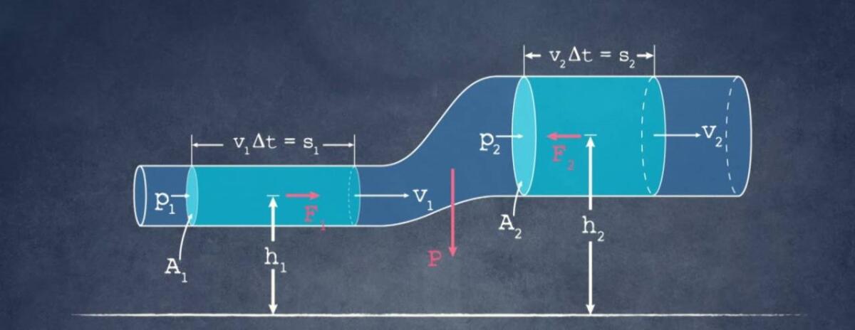 Cosa hanno in comune Bernoulli e un aneurisma? - Cosa hanno in comune Bernoulli e un aneurisma?
Image credits: Traccani Scuola