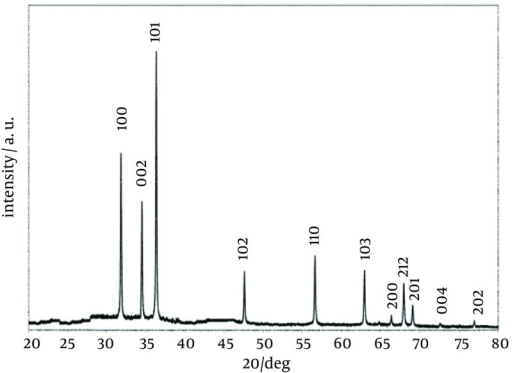 Diffrazione, raggi X, Bragg, Scherrer, caratterizzazione, radiazioni, composti, reticolo cristallino, tecnica, ossido di zinco, cristalli, nanometro, Energy Close-up Engineering