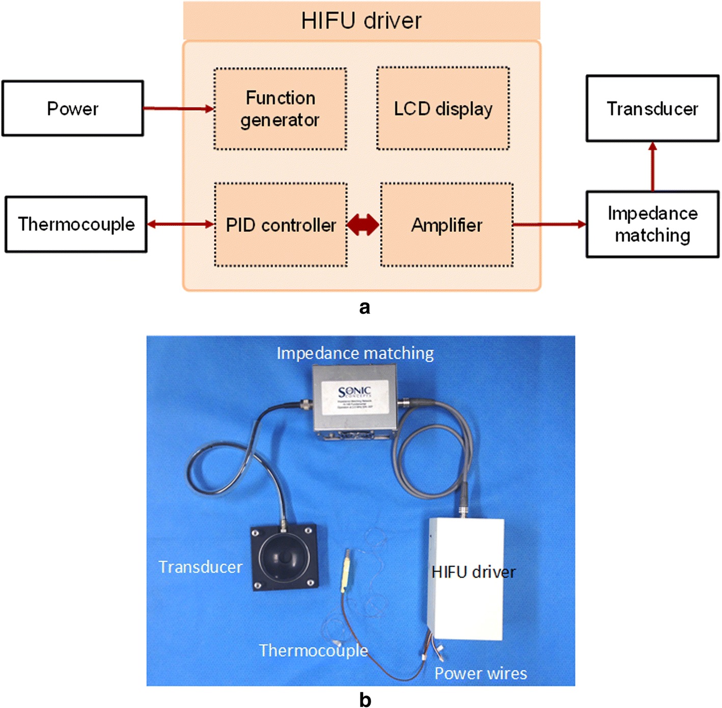 Sistema HIFU: diagramma a blocchi (a), foto della configurazione del sistema (b).Image from: Development of temperature controller-integrated portable HIFU driver for thermal coagulation