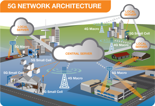 Architettura di rete del 5G. Credits: AMTA