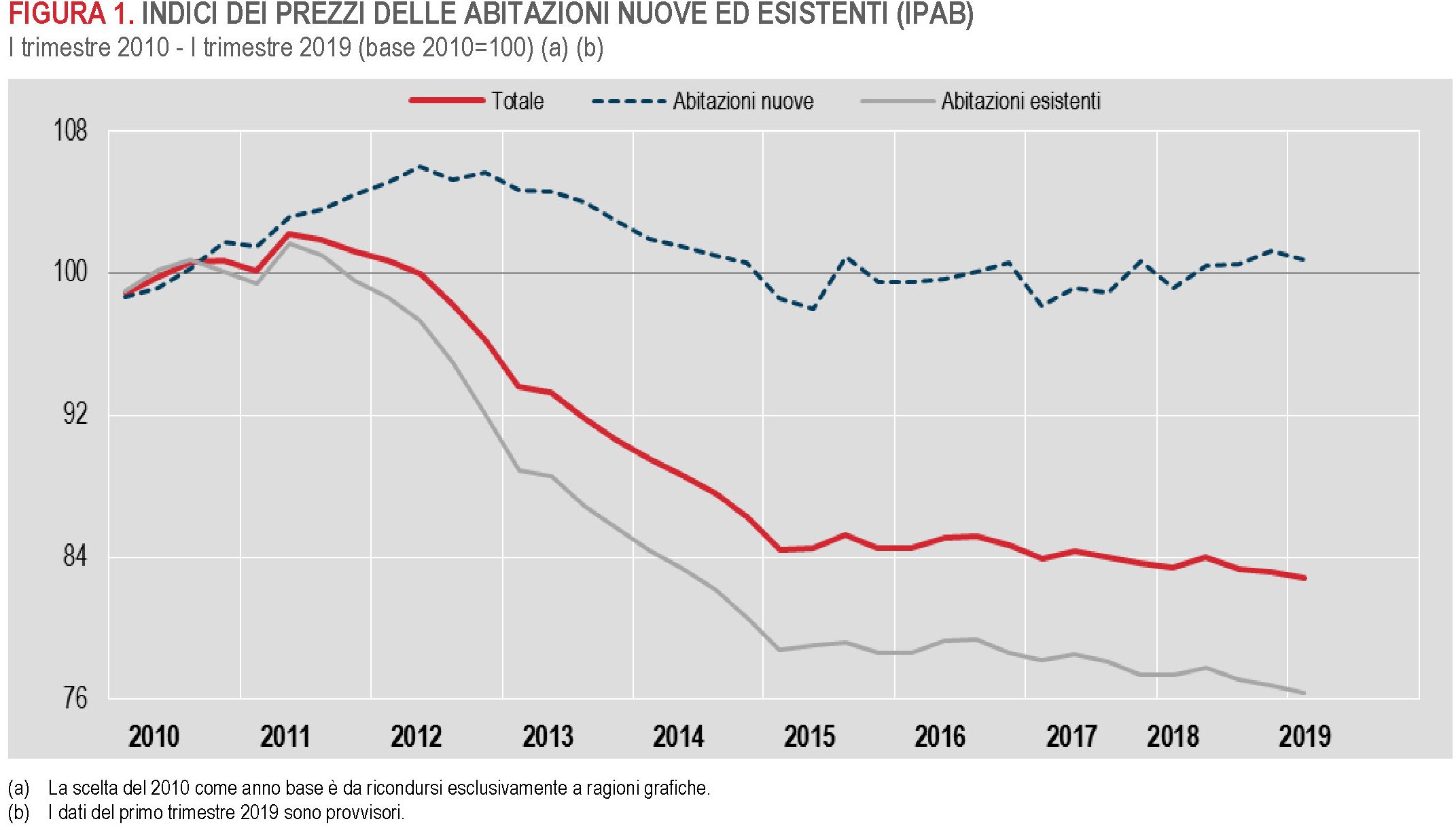 Istat: prezzi delle abitazioni in continuo calo