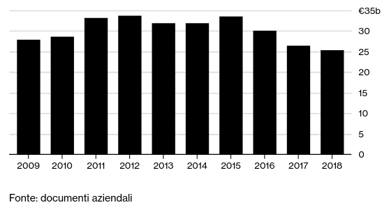 Le entrate di Deutsche Bank negli anni
