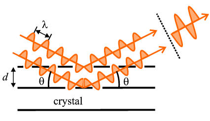 Diffrazione, raggi X, Bragg, Scherrer, caratterizzazione, radiazioni, composti, reticolo cristallino, tecnica, ossido di zinco, cristalli, nanometro, Energy Close-up Engineering