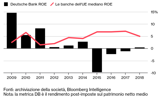 La valutazione di Deutsche Bank in relazione al patrimonio netto