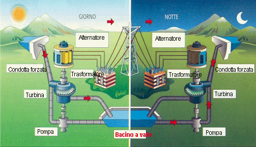 accumulo energetico, aleatorietà delle fonti rinnovabili, innovazioni, energie rinnovabili, efficienza energetica, risparmio energetico, torre energetica, Energy Vault, Energy Close-up Engineering