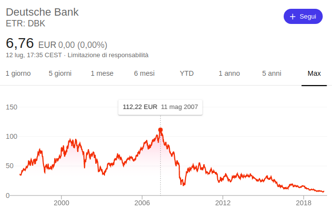 Deutsche Bank: i numeri del disastro