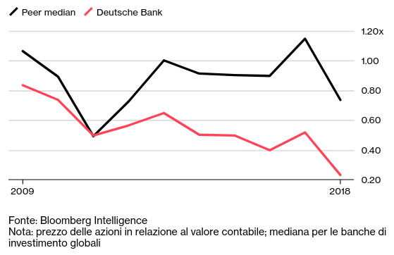 La valutazione di Deutsche Bank in relazione al patrimonio netto è a un livello basso