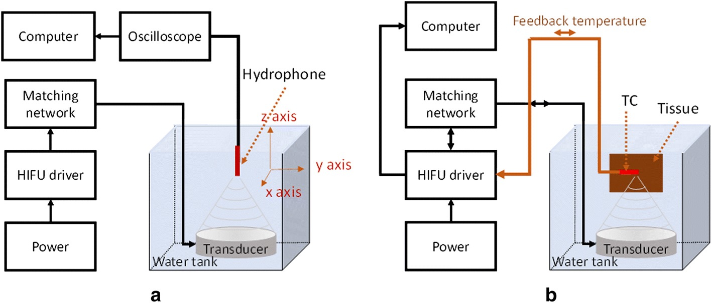 Setup sperimentale: fase preliminare (a), fase di test (b).Image from: Development of temperature controller-integrated portable HIFU driver for thermal coagulation