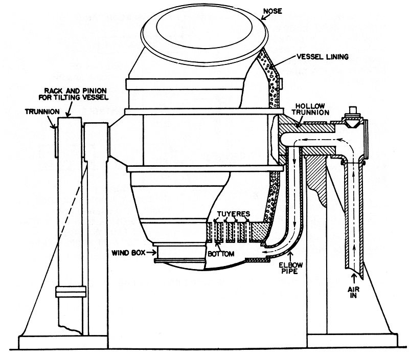 Bessemer, Steel, seconda, rivoluzione, industriale, acciaio, metallurgia, chimica, processi, ghisa, ossidazione, reazione, inghilterra, reattore, fusione, carbonio, Energy Close-up Engineering.